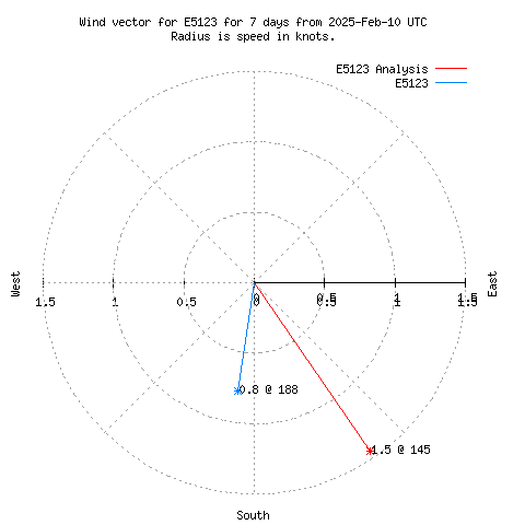 Wind vector chart for last 7 days