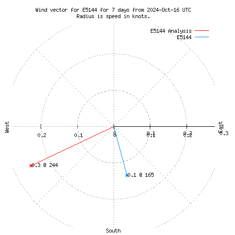 Wind vector chart for last 7 days