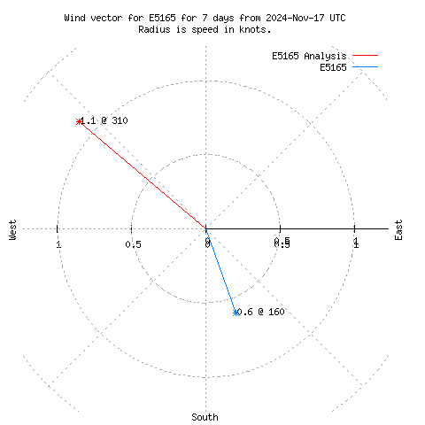 Wind vector chart for last 7 days