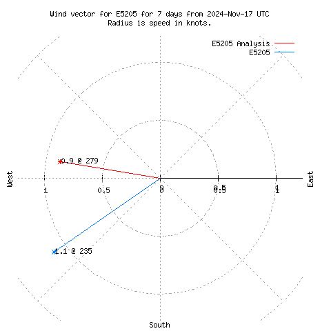 Wind vector chart for last 7 days