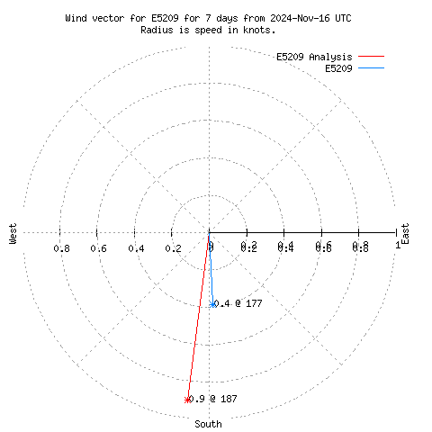 Wind vector chart for last 7 days