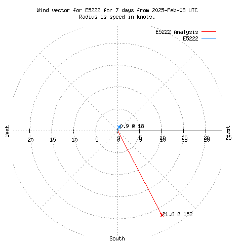 Wind vector chart for last 7 days