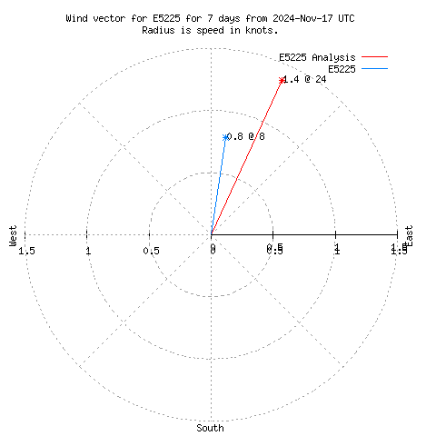 Wind vector chart for last 7 days