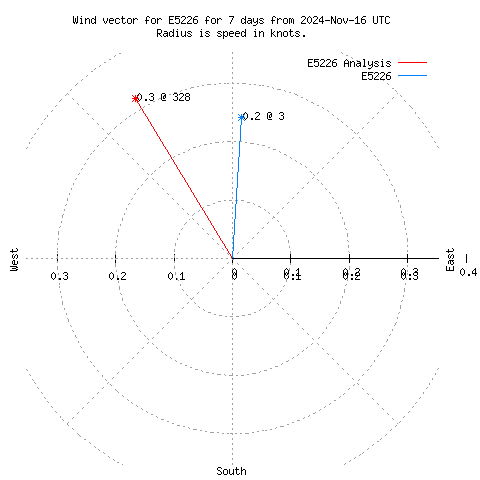 Wind vector chart for last 7 days