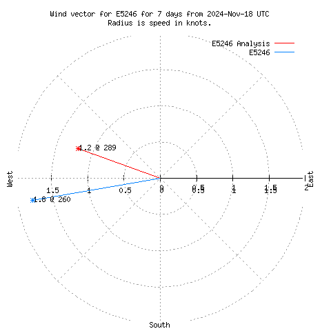 Wind vector chart for last 7 days