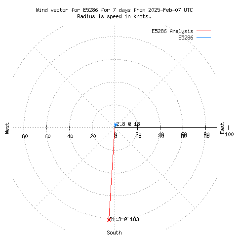 Wind vector chart for last 7 days