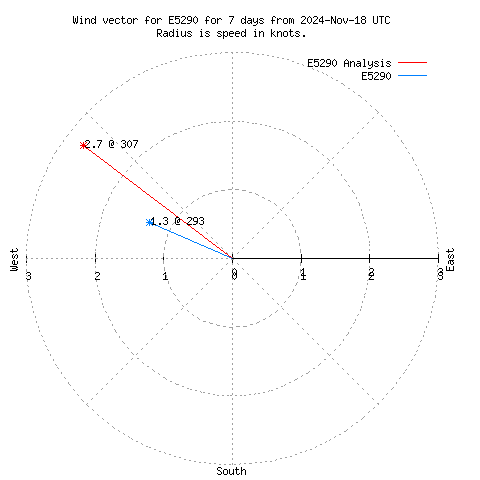 Wind vector chart for last 7 days