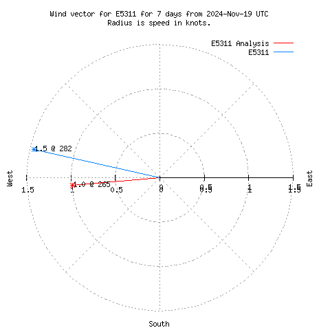 Wind vector chart for last 7 days