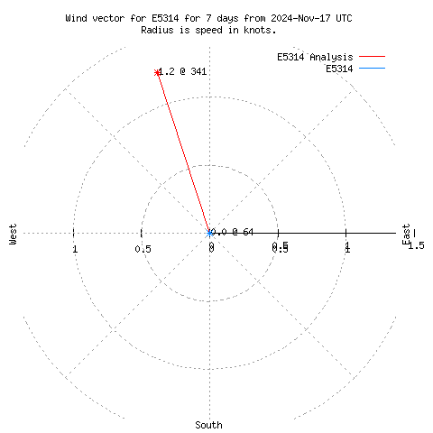 Wind vector chart for last 7 days