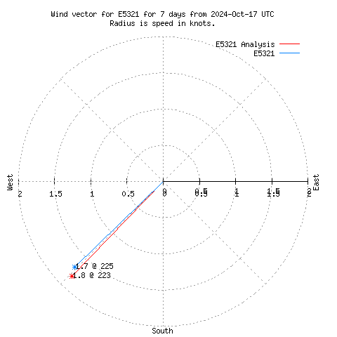 Wind vector chart for last 7 days