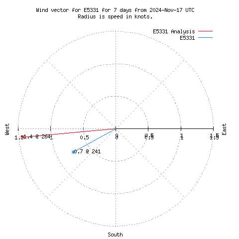 Wind vector chart for last 7 days