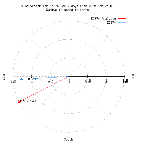 Wind vector chart for last 7 days