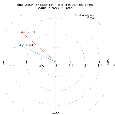 Wind vector chart for last 7 days