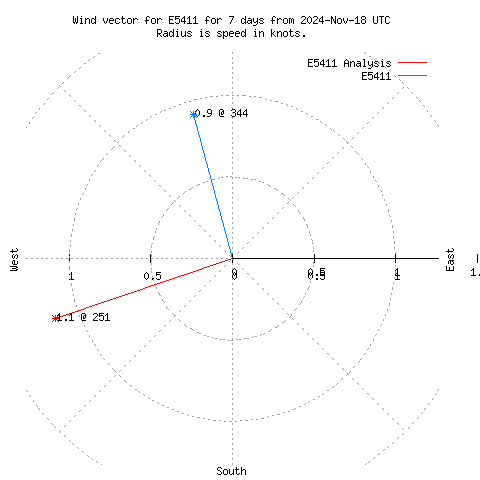 Wind vector chart for last 7 days