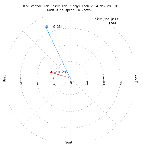 Wind vector chart for last 7 days