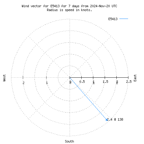 Wind vector chart for last 7 days