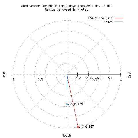 Wind vector chart for last 7 days