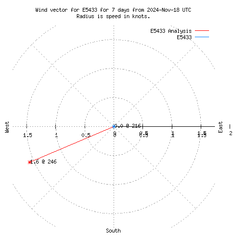 Wind vector chart for last 7 days