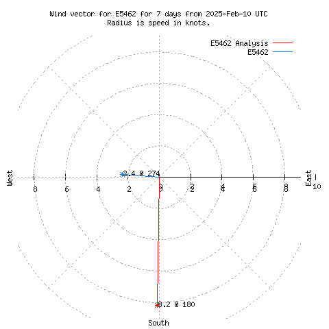 Wind vector chart for last 7 days