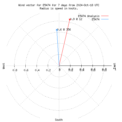 Wind vector chart for last 7 days