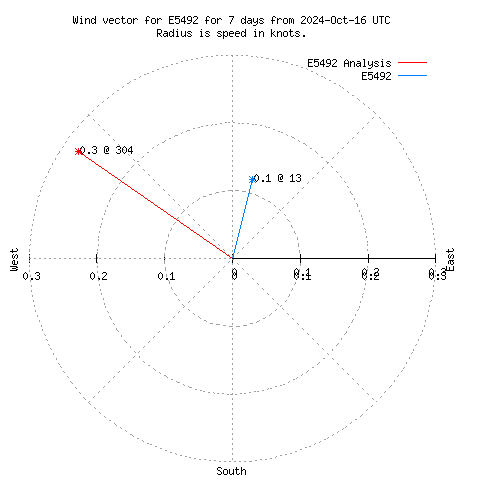 Wind vector chart for last 7 days