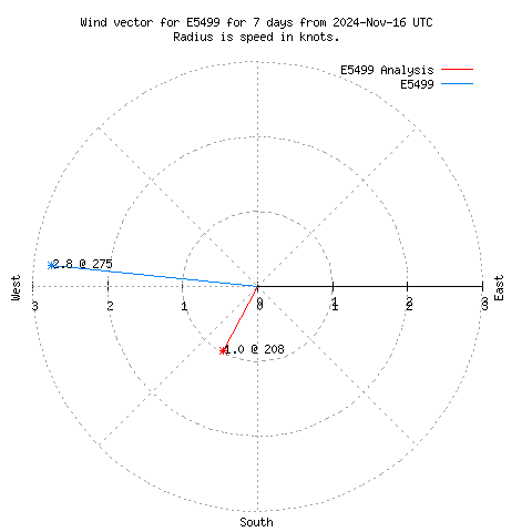 Wind vector chart for last 7 days