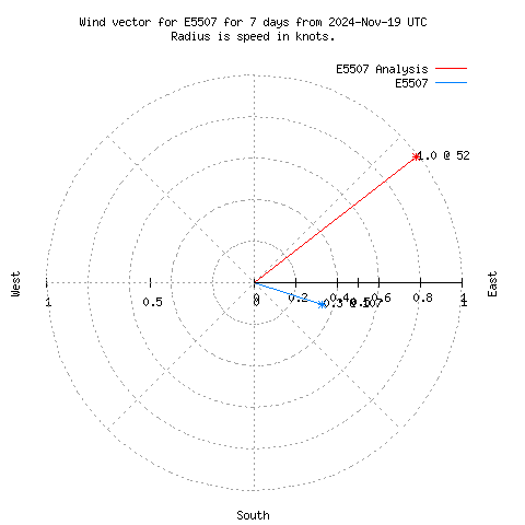 Wind vector chart for last 7 days