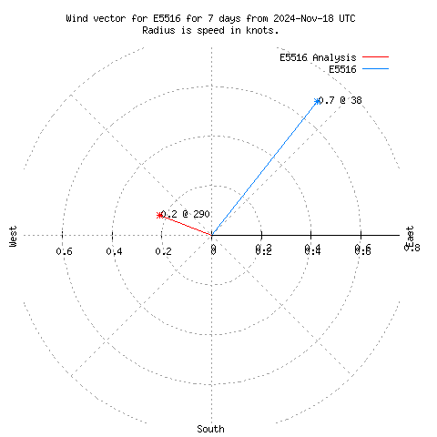 Wind vector chart for last 7 days