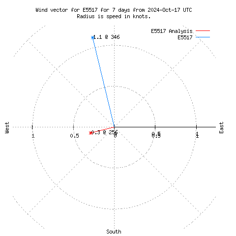 Wind vector chart for last 7 days