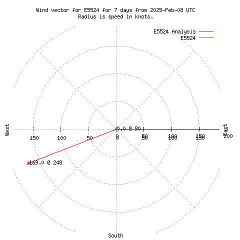 Wind vector chart for last 7 days