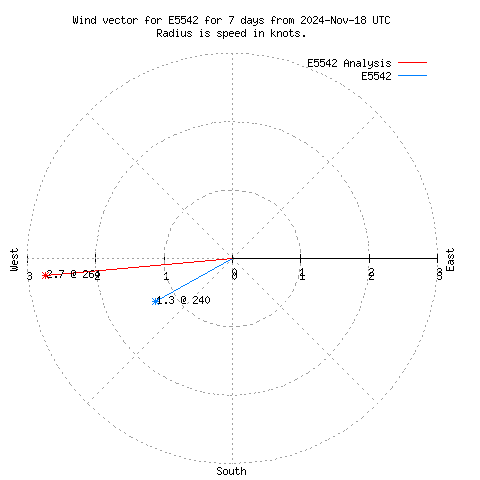 Wind vector chart for last 7 days