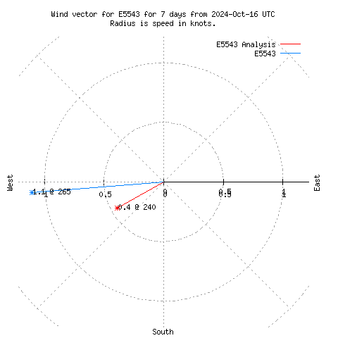 Wind vector chart for last 7 days