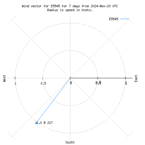 Wind vector chart for last 7 days