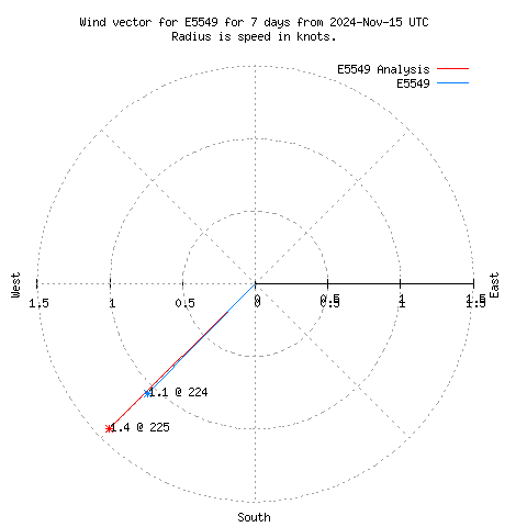 Wind vector chart for last 7 days