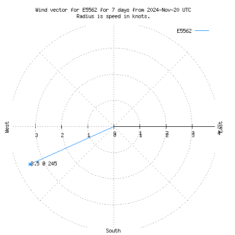 Wind vector chart for last 7 days