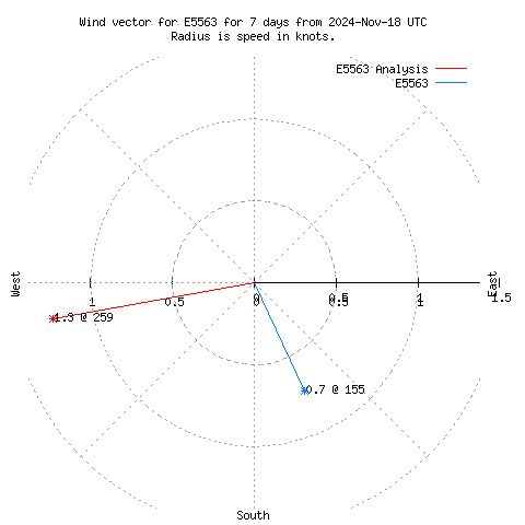 Wind vector chart for last 7 days