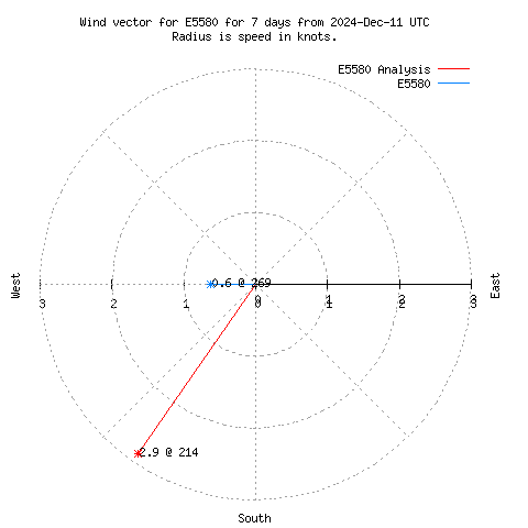 Wind vector chart for last 7 days