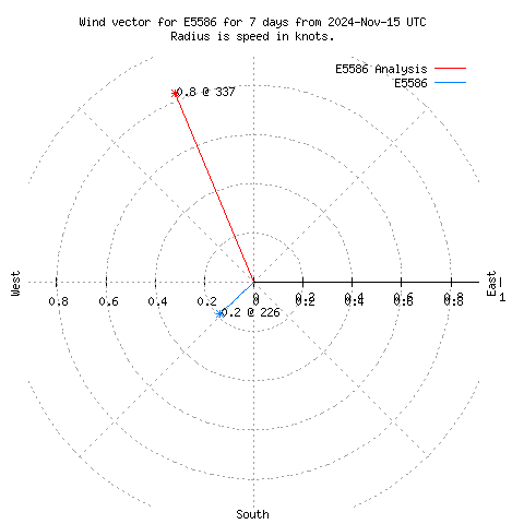 Wind vector chart for last 7 days