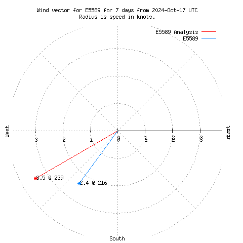 Wind vector chart for last 7 days