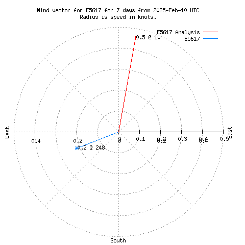 Wind vector chart for last 7 days