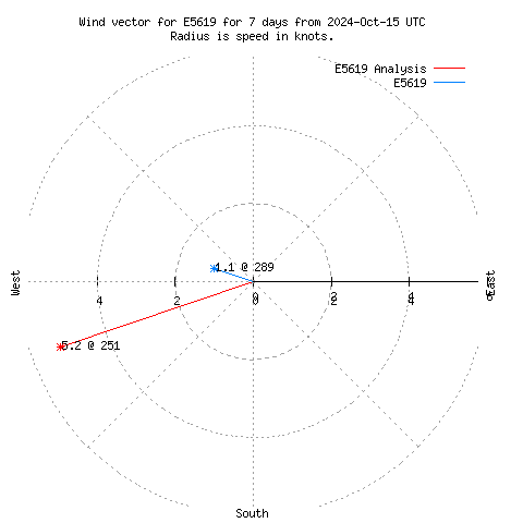 Wind vector chart for last 7 days