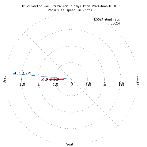 Wind vector chart for last 7 days