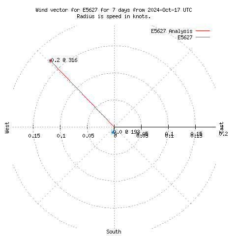 Wind vector chart for last 7 days