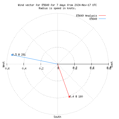 Wind vector chart for last 7 days