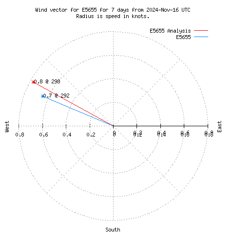 Wind vector chart for last 7 days