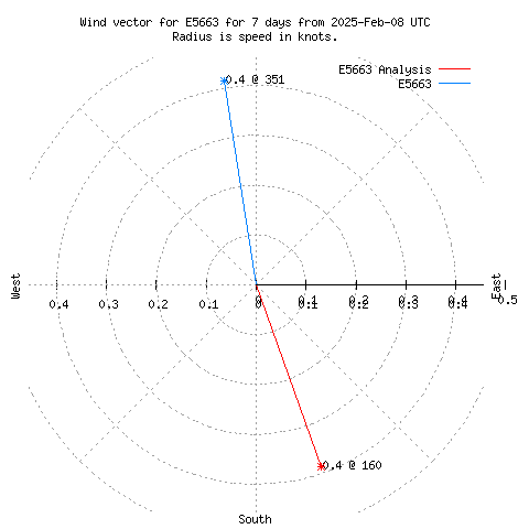 Wind vector chart for last 7 days