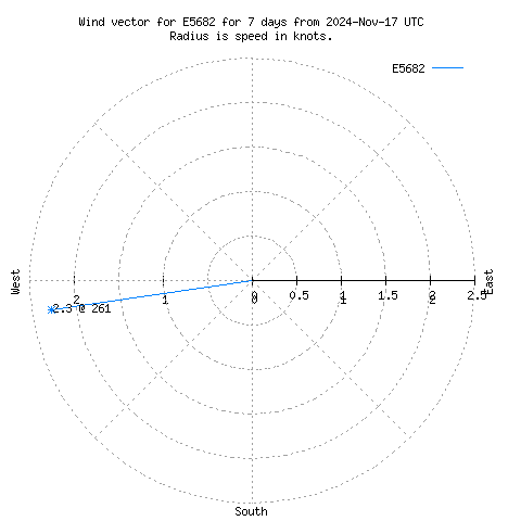 Wind vector chart for last 7 days