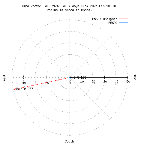 Wind vector chart for last 7 days