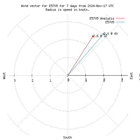 Wind vector chart for last 7 days