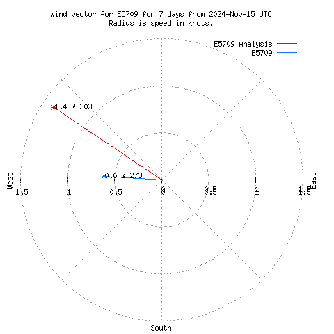 Wind vector chart for last 7 days